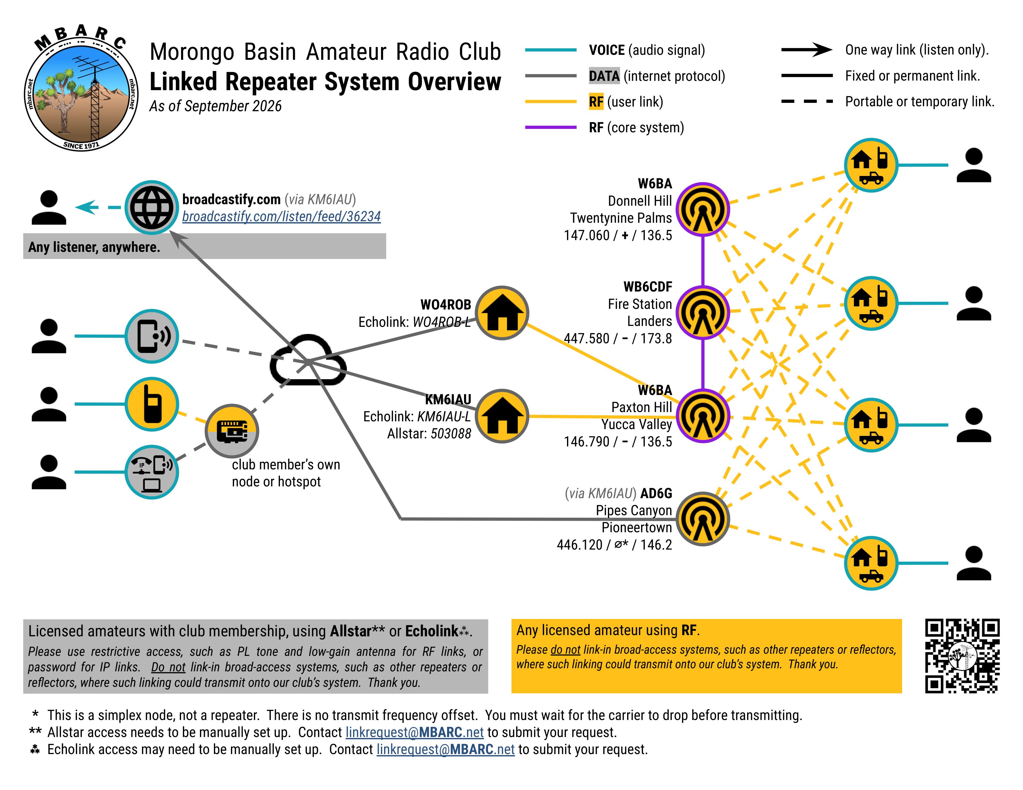 Diagram of the Morongo Valley Linked Repeater System
